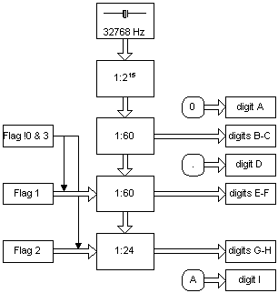 HP-97S clock block diagram